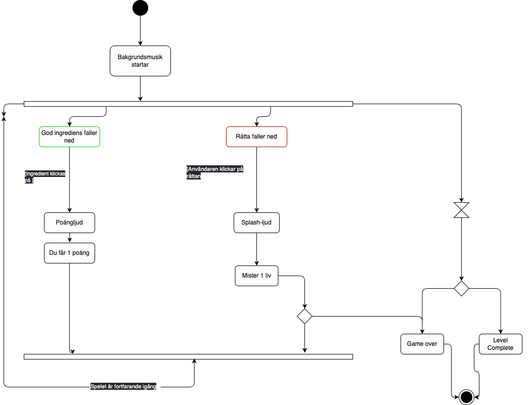aktivitetsdiagram